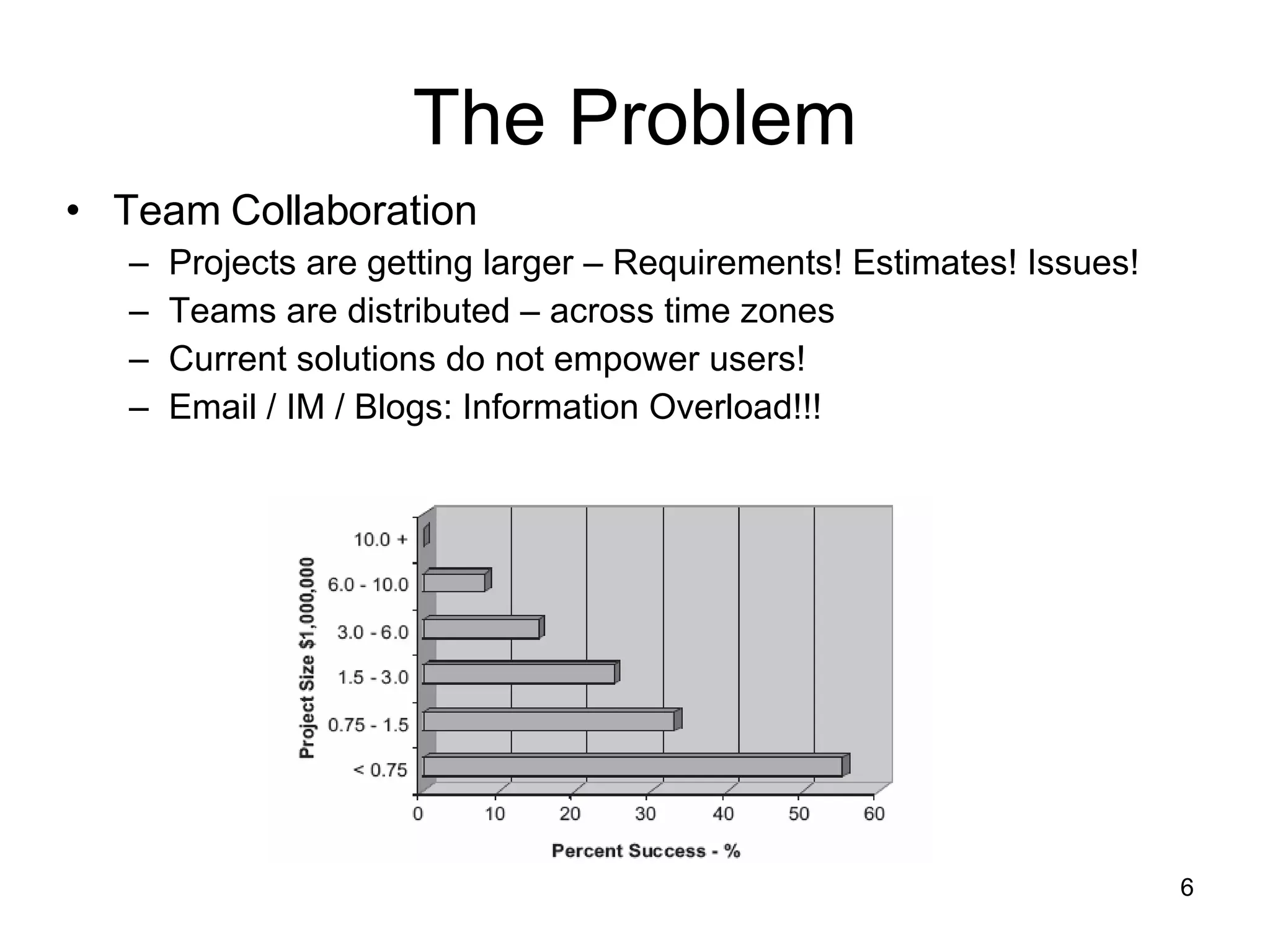 The Problem Team Collaboration Projects are getting larger – Requirements! Estimates! Issues! Teams are distributed – across time zones Current solutions do not empower users! Email / IM / Blogs: Information Overload!!! 