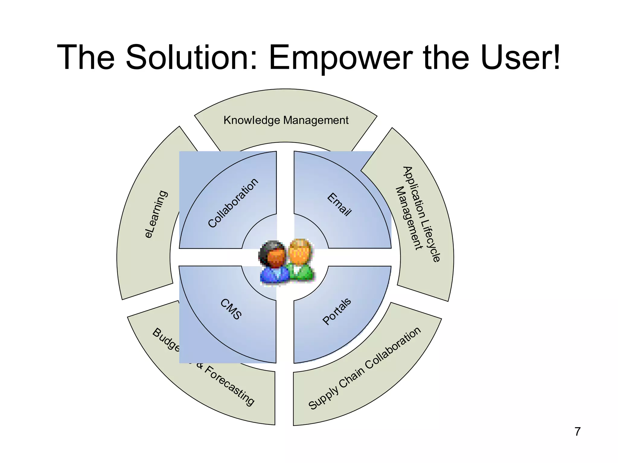 The Solution: Empower the User! 