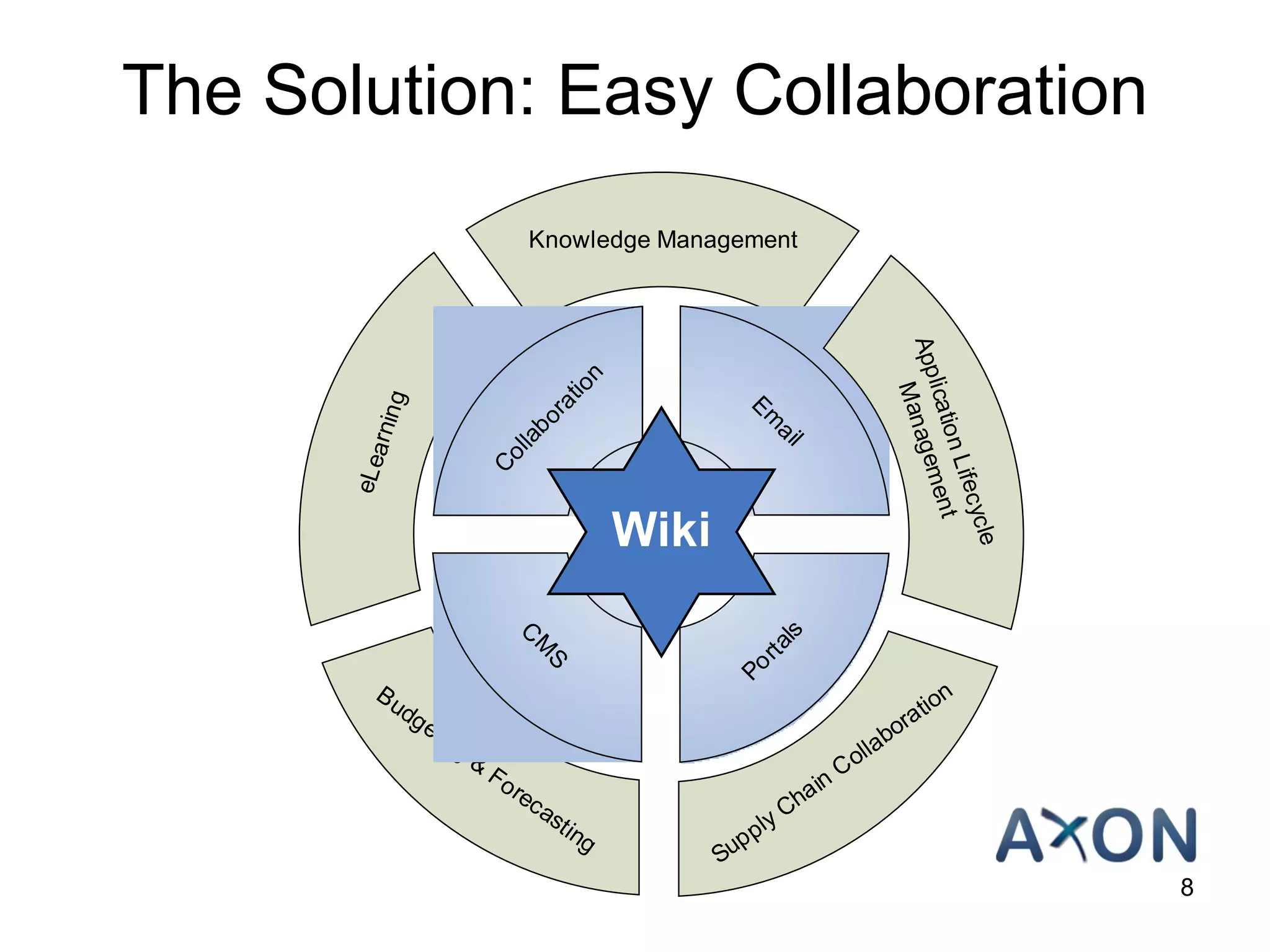 The Solution: Easy Collaboration 