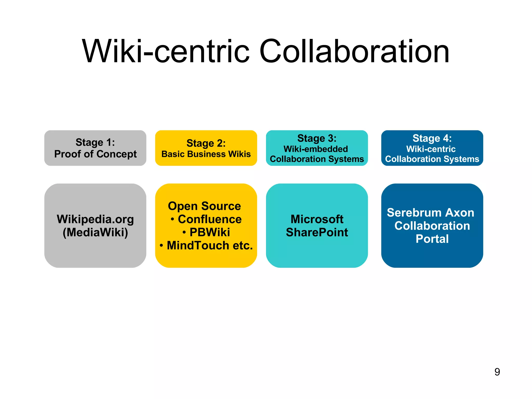 Wiki-centric Collaboration Wikipedia.org (MediaWiki) Stage 1: Proof of Concept Open Source  Confluence PBWiki MindTouch etc. Stage 2: Basic Business Wikis Microsoft SharePoint Stage 3: Wiki-embedded  Collaboration Systems Serebrum Axon  Collaboration Portal Stage 4: Wiki-centric  Collaboration Systems 