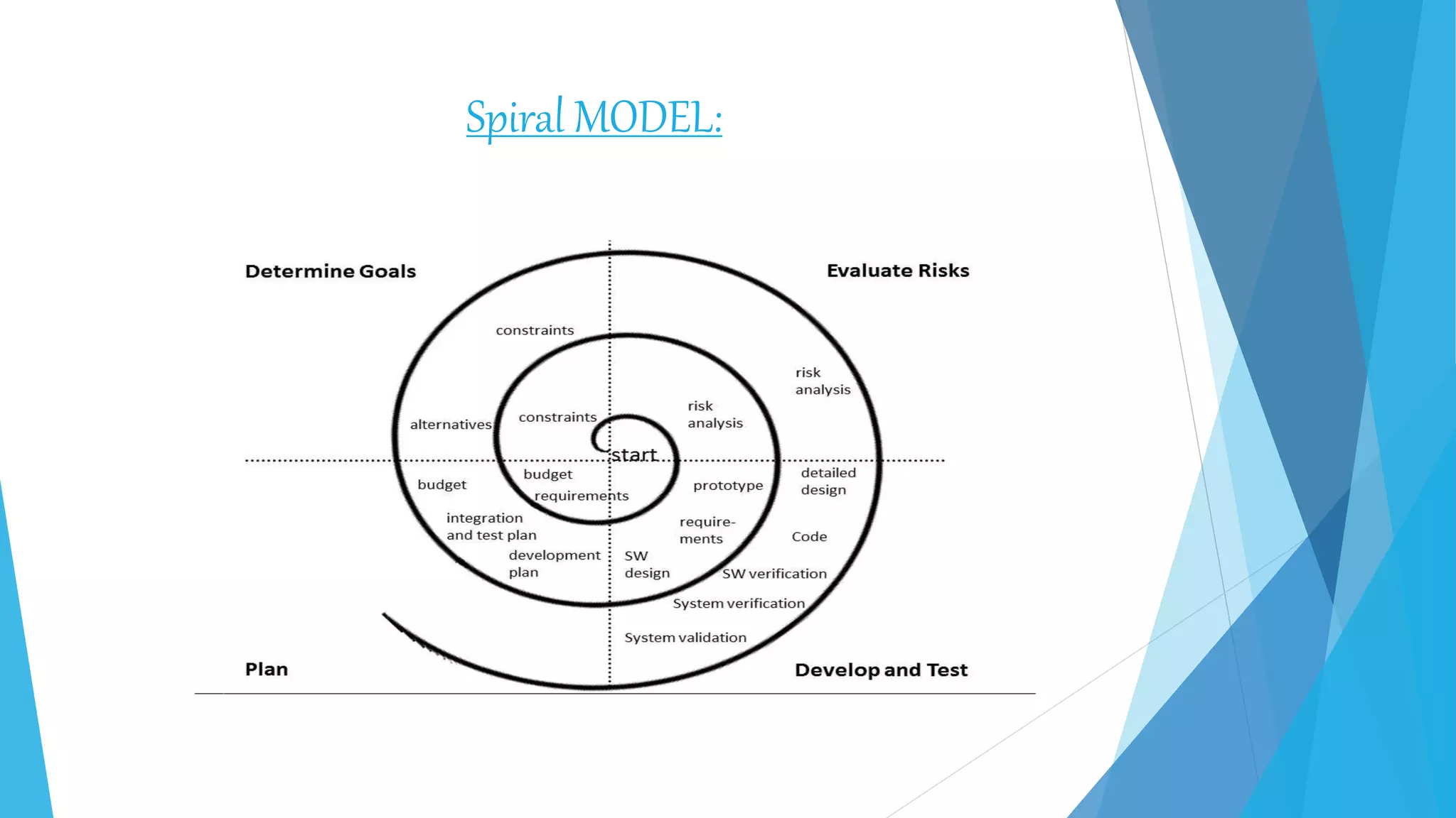 Spiral MODEL:
 
