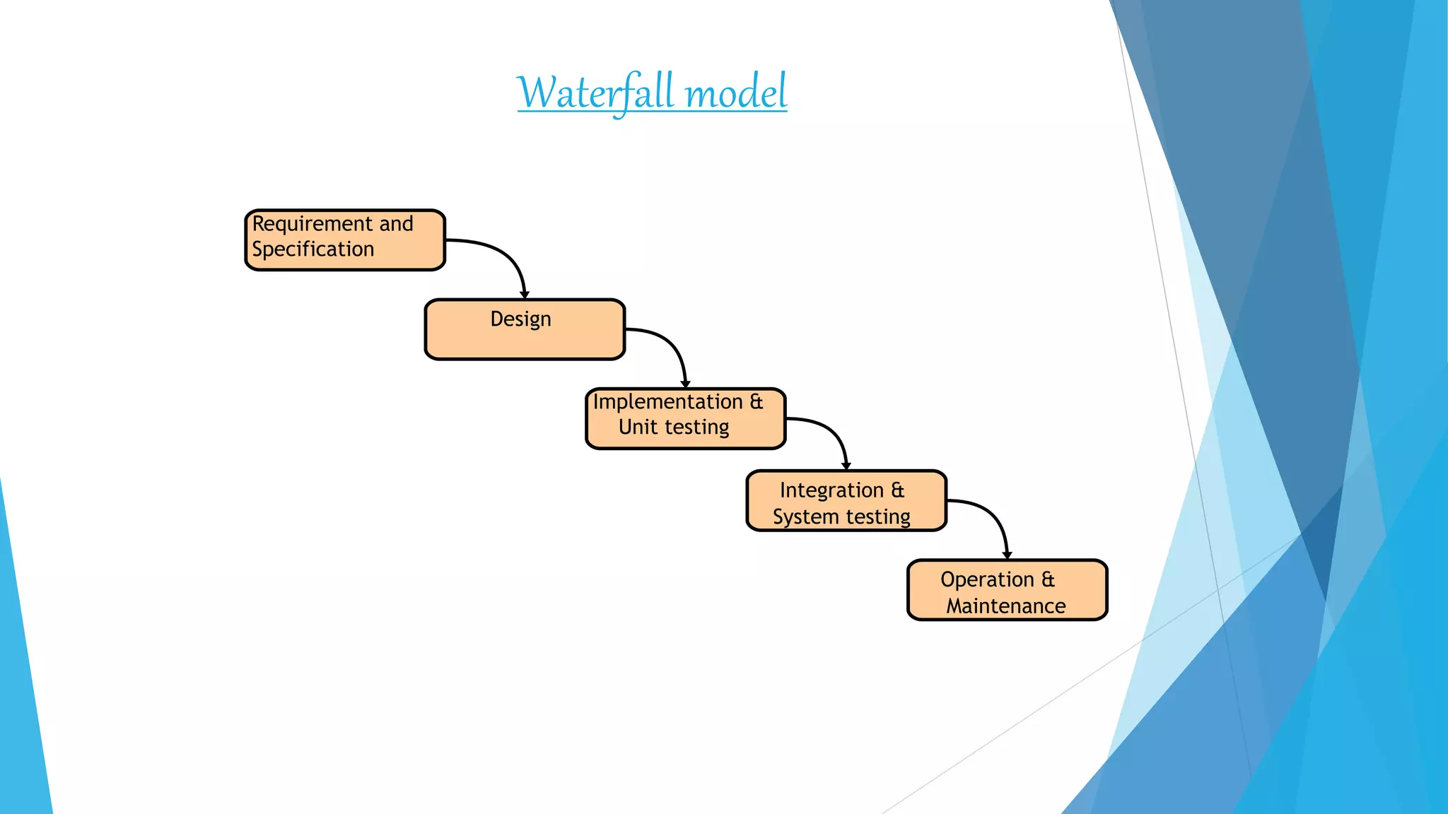 Waterfall model
Requirement and
Specification
Operation &
Maintenance
Design
Implementation &
Unit testing
Integration &
System testing
 