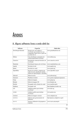 Anexos
A. Alguns softwares livres e onde obtê-los
           Software                 O que faz                               Onde obter
Distribuição Kurumin   Permite que você conheça o             www.guiadohardware.net
                       GNU/Linux sem instalá-lo em seu
                       computador. Basta usá-lo a partir do
                       seu leitor de CD
Debian                 Uma distribuição comunitária do        www.debian.org
                       sistema operacional GNU/Linux
Conectiva              Distribuição comercial brasileira do   www.conectiva.com.br
                       GNU/Linux

Mandrake               Distribuição francesa do GNU/Linux     www.mandrakelinux.com
Apache                 Servidor de web                        www.apache.org
Qmail                  Servidor de e-mail                     www.qmail.org
OpenOffice             Pacote de escritório, composto por    www.openoffice.org.br
                       editor de texto, planilha de cálculo,
                       editores de apresentações e desenhos
Abiword                Editor de texto                        www.abiword.org
Gnumeric               Planilha de cálculo                    www.gnome.org/projetcs/gnumeric
Gimp                   Editor de imagens                      www.gimp.org
Blender                Editor de imagens 3D                   www.blender.org
Mozilla                Navegador web e cliente de e-mail      www.mozilla.org.br
Epiphany               Navegador web                          http://epiphany.mozdev.org
KDE                    Ambiente gráfico para desktop          www.kde.org
                       GNU/Linux

GNOME                  Ambiente gráfico para desktop          www.gnome.org
                       GNU/Linux

SODIPODI               Editor de imagens vetoriais            www.sodipodi.com
GNUTECA                Software para gerenciamento de         http://gnuteca.codigolivre.org.br
                       biblioteca
RAU-TU                 Sistema colaborativo de perguntas e    www.rau-tu.unicamp.br
                       respostas



Software livre                                                                                    75
 