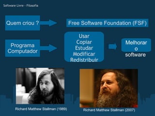 Free Software Foundation (FSF) Software Livre - Filosofia Usar Copiar Estudar Modificar Redistribuir Programa Computador Quem criou ? Richard Matthew Stallman (2007) Richard Matthew Stallman (1989) Melhorar o software  