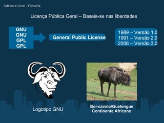 Licença Pública Geral – Baseia-se nas liberdades Software Livre - Filosofia GNU GNU GPL GPL General Public License 1989 – Versão 1.0 1991 – Versão 2.0 2006 – Versão 3.0 Logotipo GNU Boi-cavalo/Guelengue Continente Africano 