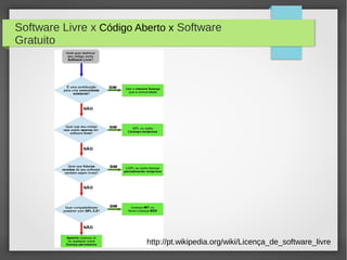 Software Livre x Código Aberto x Software
Gratuito




                          http://pt.wikipedia.org/wiki/Licença_de_software_livre
 