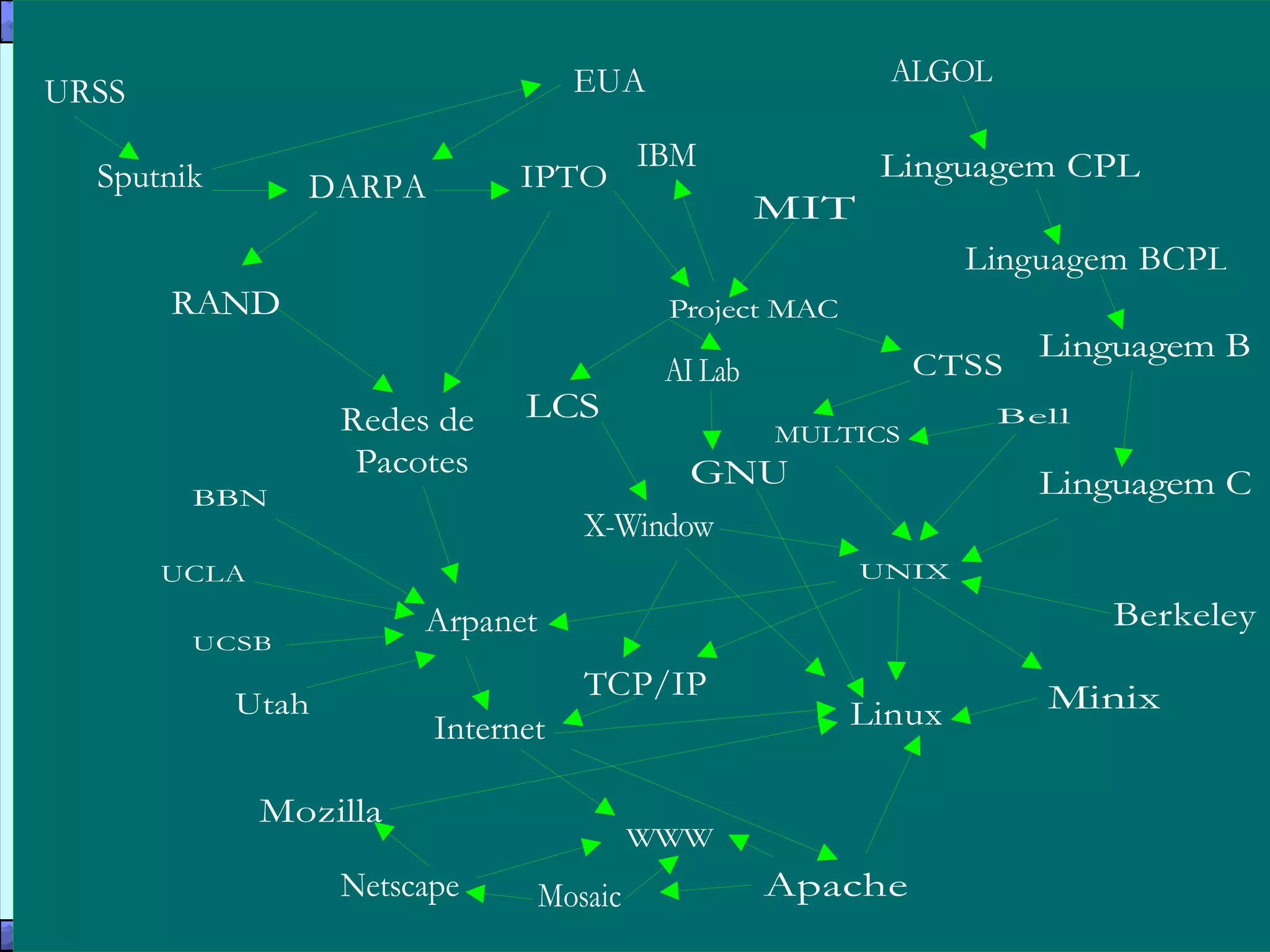 Software Livre - Trajetoria, potencialidades e modelo de negocios