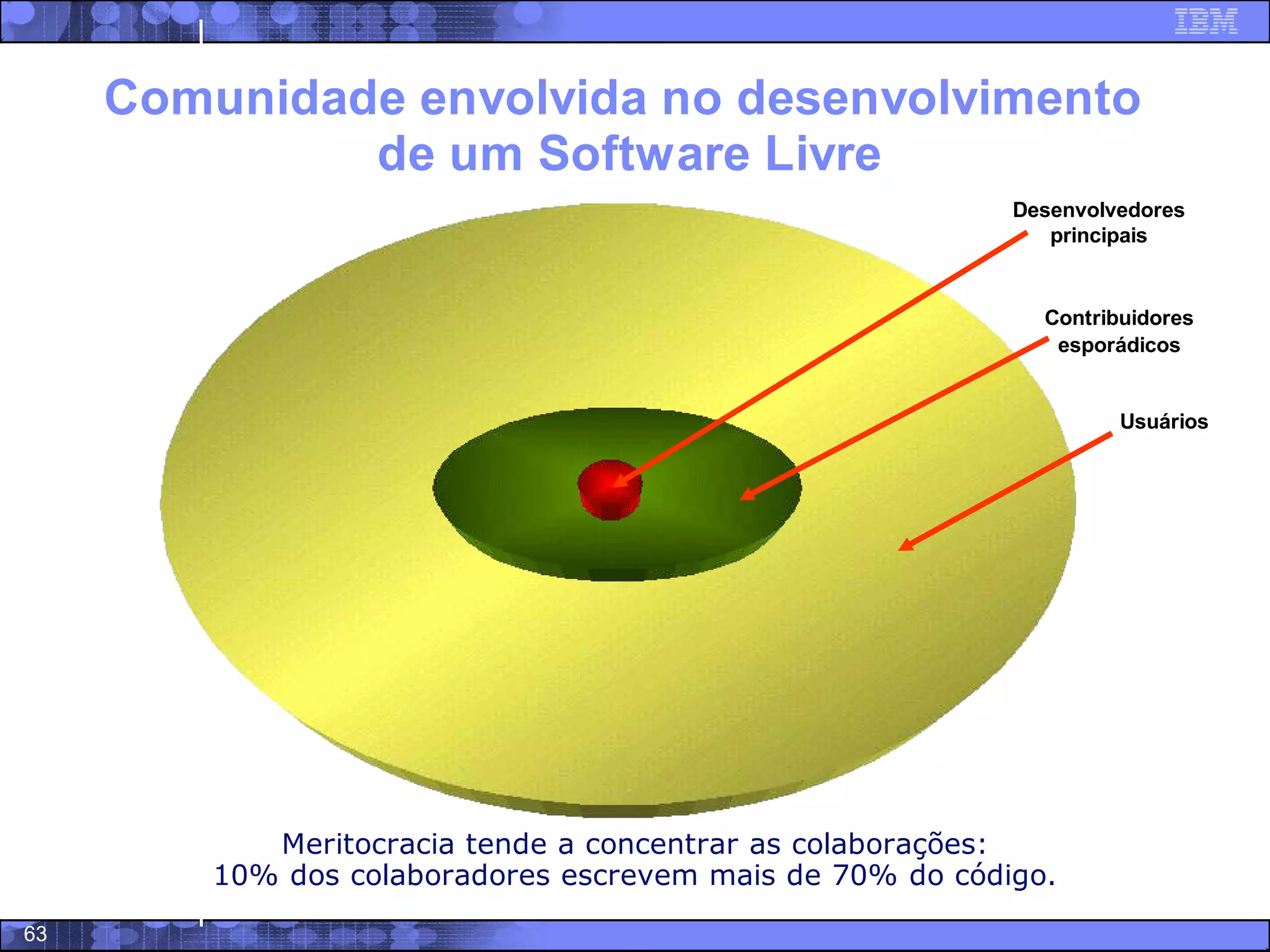 Software Livre - Trajetoria, potencialidades e modelo de negocios