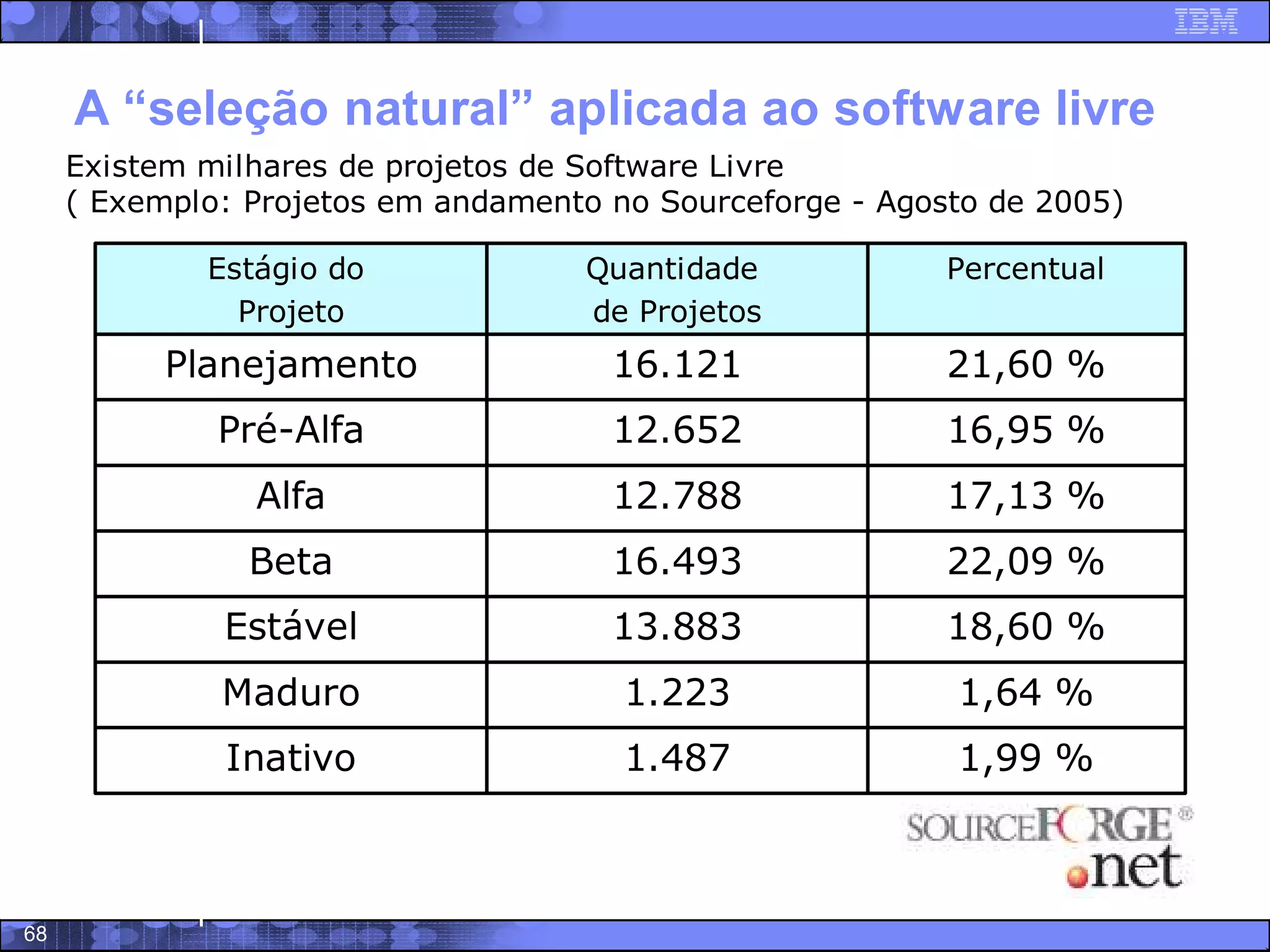 Software Livre - Trajetoria, potencialidades e modelo de negocios