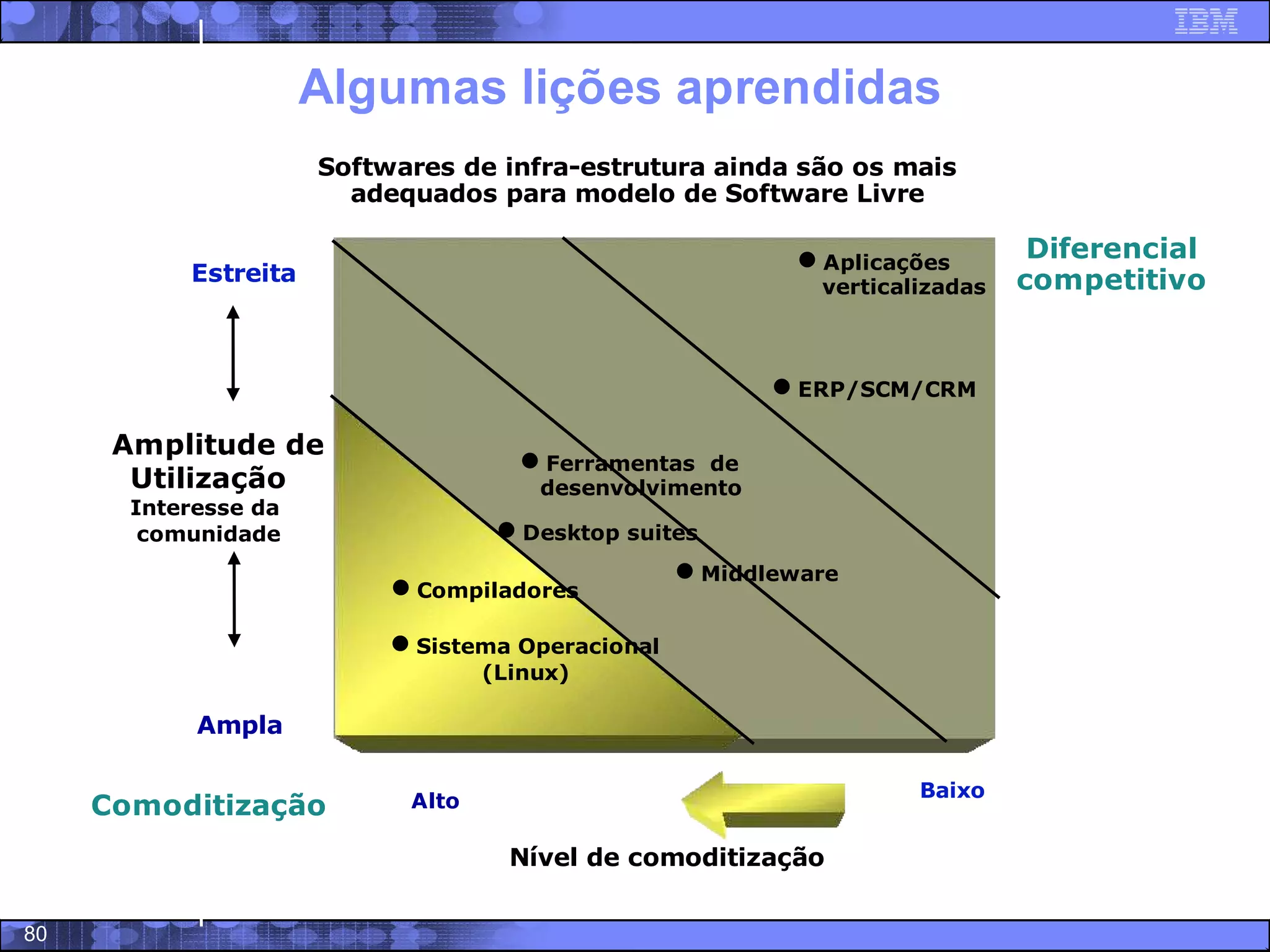 Software Livre - Trajetoria, potencialidades e modelo de negocios