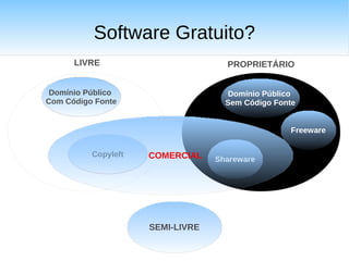 Software Gratuito?
      LIVRE                         PROPRIETÁRIO


 Domínio Público                    Domínio Público
Com Código Fonte                    Sem Código Fonte


                                                  Freeware


          Copyleft   COMERCIAL    Shareware




                     SEMI-LIVRE
 
