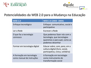 Potencialidades da WEB 2.0 para a Mudança na Educação WEB 1.0 WEB 2.0 (2003- 200X) Enfoque tecnológico Enfoque  comunicativo, social e participativo Ler a Rede Escrever a Rede O que faz a tecnologia connosco Que podemos fazer nós com a tecnologia, que tecnologias queremos e para quê, como as podemos desenhar Formar em tecnologia digital Educar  sobre, com, para, em  a   cultura digital (livre, social, participativa, cívica, solidária) A formação em tecnologia como manual de instruções A formação em tecnologia como instrumento de transformação social 