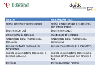 WEB 1.0 WEB 2.0 (2003- 200X) Formar consumidores de tecnologia Formar cidadãos críticos e responsáveis, com critério próprio Ênfase no COM QUÊ Ênfase no PARA QUÊ Omnipresença da tecnologia Invisibilidade da tecnologia Alfabetização digital = Competência tecnológica Alfabetização digital = Competência comunicativa Cursos de software (formação em ferramentas) Cursos de “práticas, meios e linguagens”. Valoriza-se o competente tecnológico, o que mais sabe, o  nó Valoriza-se o competente tecno-social, o que mais partilha, o que mais canaliza, o  hub Download  Download ,  Upload , Partilhar 