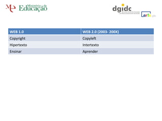 WEB 1.0 WEB 2.0 (2003- 200X) Copyright Copyleft Hipertexto Intertexto Ensinar Aprender 