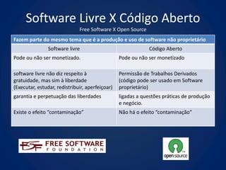 Software Livre X Código Aberto
                              Free Software X Open Source
Fazem parte do mesmo tema que é a produção e uso de software não proprietário
                Software livre                               Código Aberto
Pode ou não ser monetizado.                      Pode ou não ser monetizado

software livre não diz respeito à                Permissão de Trabalhos Derivados
gratuidade, mas sim à liberdade                  (código pode ser usado em Software
(Executar, estudar, redistribuir, aperfeiçoar)   proprietário)
garantia e perpetuação das liberdades            ligadas a questões práticas de produção
                                                 e negócio.
Existe o efeito “contaminação”                   Não há o efeito “contaminação”
 