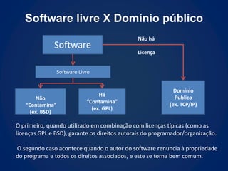 Software livre X Domínio público
                                              Não há
              Software
                                              Licença


                 Software Livre


                                                             Domínio
                                  Há                         Publico
       Não
                             “Contamina”                   (ex. TCP/IP)
   “Contamina”
                               (ex. GPL)
     (ex. BSD)

O primeiro, quando utilizado em combinação com licenças típicas (como as
licenças GPL e BSD), garante os direitos autorais do programador/organização.

O segundo caso acontece quando o autor do software renuncia à propriedade
do programa e todos os direitos associados, e este se torna bem comum.
 
