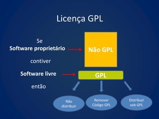 Licença GPL

          Se
Software proprietário              Não GPL
       contiver

    Software livre                   GPL
        então

                         Não         Remover     Distribuir
                      distribuir    Código GPL   sob GPL
 