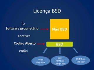 Licença BSD

          Se
Software proprietário             Não BSD
       contiver

     Código Aberto                  BSD
        então
                                      Sem       Distribuir
                       Pode         Remover
                     distribuir                 sob BSD
                                   Código BSD
 