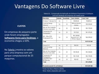 Vantagens Do Software Livre
                                     Tabela 01 - Comparação de Aplicação de Software Proprietário X Software
                                                  Livre em Desktops de empresas de médio porte




            CUSTOS

Em empresas de pequeno porte
onde foram empregados
Softwares livres para Desktops, a
economia chegou a 63%.


Na Tabela I mostra os valores
para uma empresa com um
parque computacional de 25
maquinas.



                                    Fonte: Da Silva e Ribeiro (2010).
                                    Nota: Dados adaptados pelo autor.
 