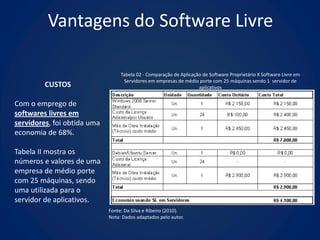 Vantagens do Software Livre

                                  Tabela 02 - Comparação de Aplicação de Software Proprietário X Software Livre em
                                   Servidores em empresas de médio porte com 25 máquinas sendo 1 servidor de
         CUSTOS                                                     aplicativos


Com o emprego de
softwares livres em
servidores, foi obtida uma
economia de 68%.

Tabela II mostra os
números e valores de uma
empresa de médio porte
com 25 máquinas, sendo
uma utilizada para o
servidor de aplicativos.
                             Fonte: Da Silva e Ribeiro (2010).
                             Nota: Dados adaptados pelo autor.
 