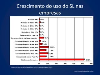 Crescimento do uso do SL nas
                 empresas




Quadro 3: Adoção de Software Livre em PCs na empresa em 2006*.

                                                                 Fonte: LINUX MAGAZINE online
 