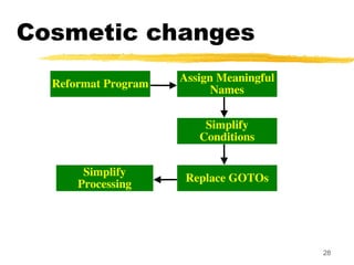 28
Cosmetic changes
Reformat Program
Assign Meaningful
Names
Simplify
Conditions
Replace GOTOs
Simplify
Processing
 