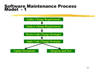 35
Software Maintenance Process
Model - 1
Gather Change Requirements
Analyze Change Requirements
Devise Code Change Strategies
Apply Code Change Strategies
Update Documents Integrate and Test
 