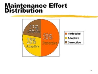 9
Maintenance Effort
Distribution
Perfective
Adaptive
Corrective
 