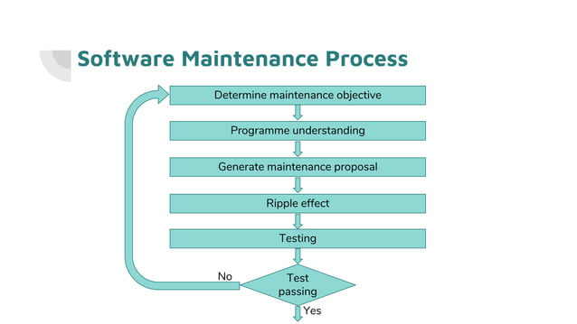 Software maintenance and evolution | PPTX | Operating Systems ...