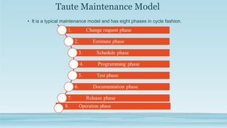 Taute Maintenance Model
• It is a typical maintenance model and has eight phases in cycle fashion.
 