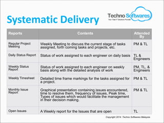 Systematic Delivery
Reports Contents Attended
By
Regular Project
Meeting
Weekly Meeting to discuss the current stage of tasks
assigned, forth coming tasks and projects, etc.
PM & TL
Daily Status Report Status of work assigned to each engineer on daily basis TL &
Engineers
Weekly Status
Report
Status of work assigned to each engineer on weekly
basis along with the detailed analysis of work
PM, TL, &
Engineers
Weekly Timesheet Detailed time frame markings for the tasks assigned for
a project.
PM & TL
Monthly Issue
Report
Graphical presentation containing issues encountered,
time to resolve them, frequency of issues, Peak time,
Types of issues which would facilitate the management
in their decision making.
PM & TL
Open Issues A Weekly report for the Issues that are open TL
Copyright 2014. Techno Softwares Malaysia
Your Total IT Solutions Provider
 