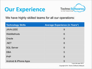 Our Experience
We have highly skilled teams for all our operations:
Technology Skills Average Experience (in Years*)
JAVA/J2EE 9
WebMethods 6
Oracle 6
.NET 8
SQL Server 6
DBA 5
PHP 8
Android & iPhone Apps 5
* Up to the year 2013
Copyright 2014. Techno Softwares Malaysia
Your Total IT Solutions Provider
 