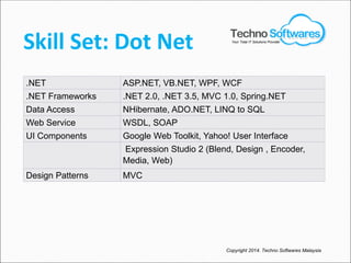 Skill Set: Dot Net
.NET ASP.NET, VB.NET, WPF, WCF
.NET Frameworks .NET 2.0, .NET 3.5, MVC 1.0, Spring.NET
Data Access NHibernate, ADO.NET, LINQ to SQL
Web Service WSDL, SOAP
UI Components Google Web Toolkit, Yahoo! User Interface
Expression Studio 2 (Blend, Design , Encoder,
Media, Web)
Design Patterns MVC
Copyright 2014. Techno Softwares Malaysia
Your Total IT Solutions Provider
 