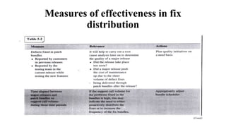 Measures of effectiveness in fix
distribution
 