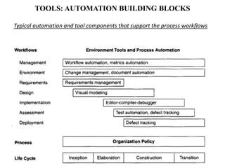 Software management disciplines | PDF