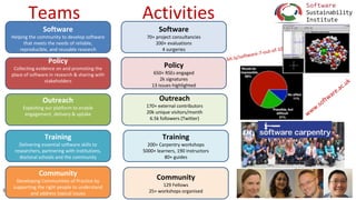 www.software.ac.uk
Teams Activities
Software
Helping the community to develop software
that meets the needs of reliable,
r...