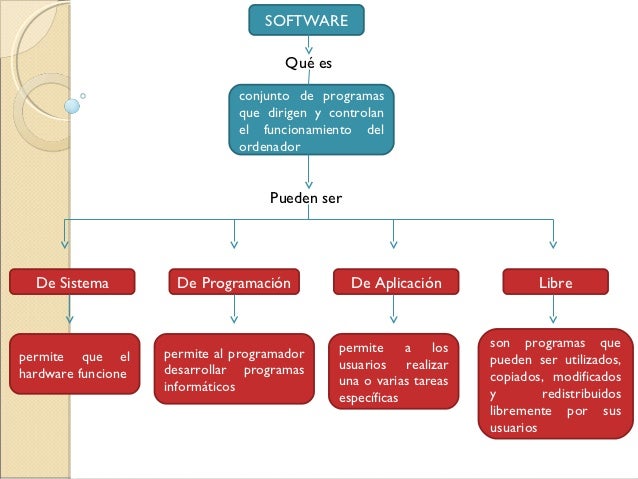 Concepto Y Clasificacion De Hardware Y Software De Una Concepto Y Clasificacion De Hardware Y Software De Una