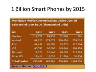 1 Billion Smart Phones by 2015
 