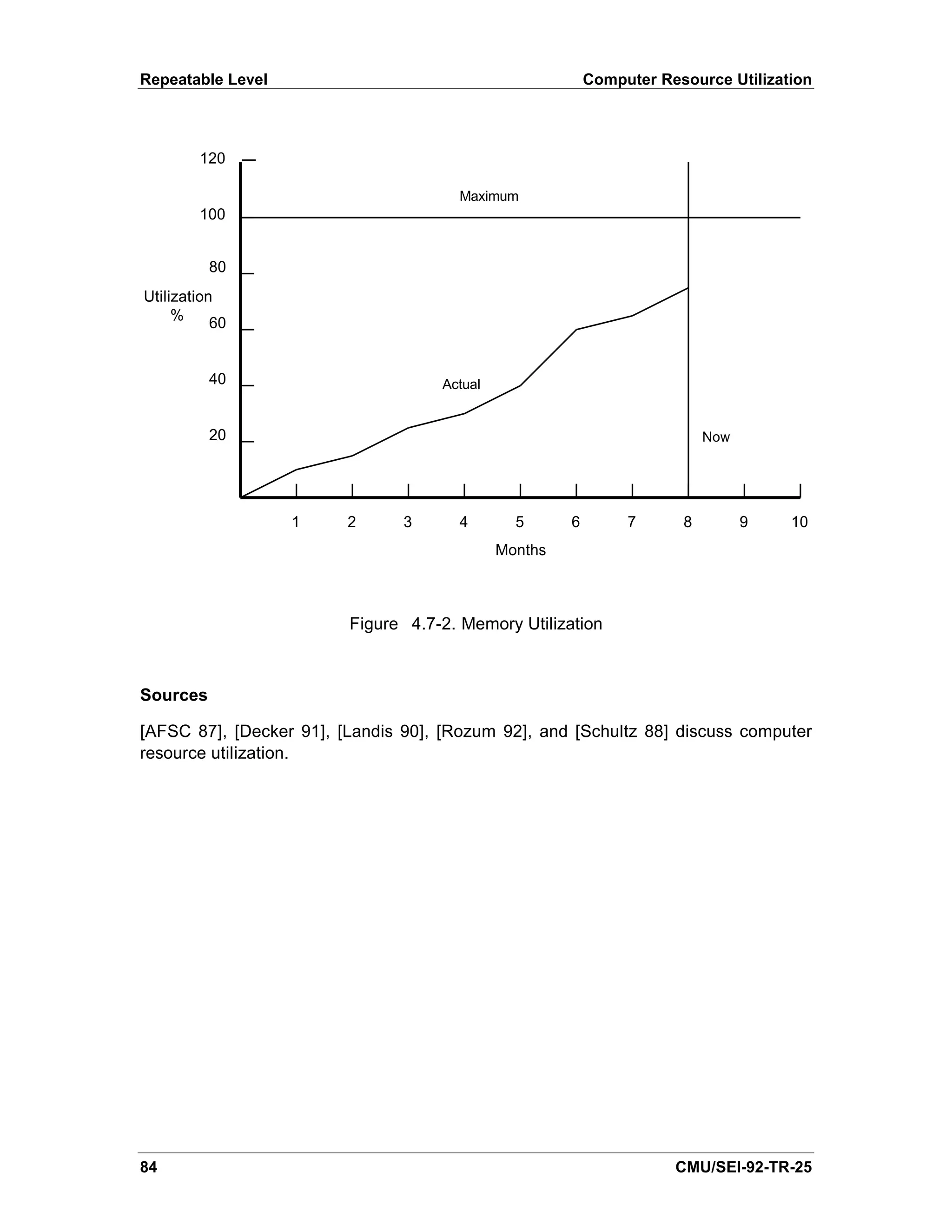 Repeatable Level                                          Computer Resource Utilization




        120

                                       Maximum
        100


          80
Utilization
     %
           60


          40                        Actual


          20                                                              Now




                   1     2      3      4       5      6        7      8         9   10
                                             Months



                         Figure 4.7-2. Memory Utilization



Sources

[AFSC 87], [Decker 91], [Landis 90], [Rozum 92], and [Schultz 88] discuss computer
resource utilization.




84                                                                   CMU/SEI-92-TR-25
 