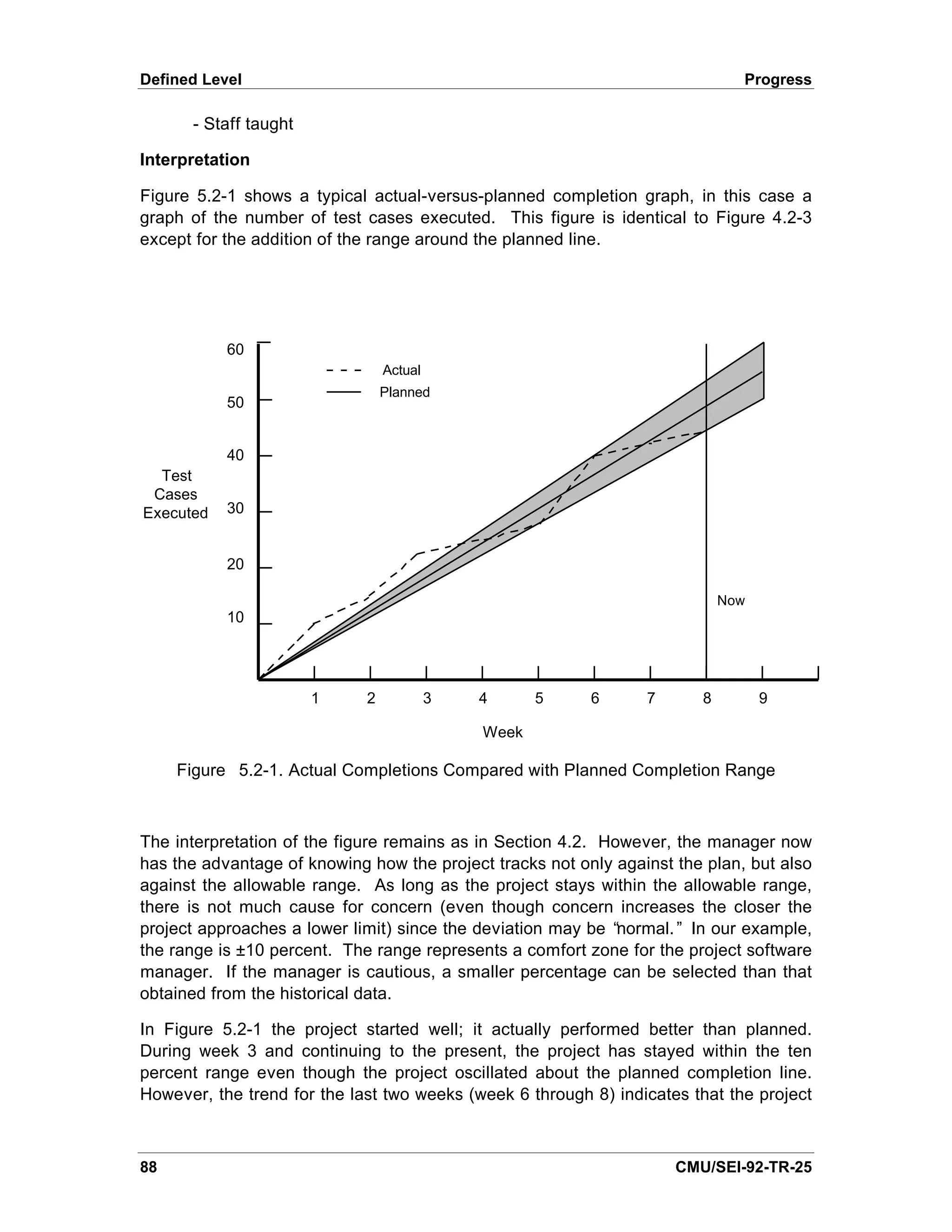 Defined Level                                                                 Progress

      - Staff taught

Interpretation

Figure 5.2-1 shows a typical actual-versus-planned completion graph, in this case a
graph of the number of test cases executed. This figure is identical to Figure 4.2-3
except for the addition of the range around the planned line.




           60
                                 Actual
                                 Planned
           50


           40
  Test
 Cases
Executed   30


           20

                                                                            Now
           10




                       1     2            3   4      5    6      7      8         9

                                              Week

     Figure 5.2-1. Actual Completions Compared with Planned Completion Range



The interpretation of the figure remains as in Section 4.2. However, the manager now
has the advantage of knowing how the project tracks not only against the plan, but also
against the allowable range. As long as the project stays within the allowable range,
there is not much cause for concern (even though concern increases the closer the
project approaches a lower limit) since the deviation may be “normal.” In our example,
the range is ±10 percent. The range represents a comfort zone for the project software
manager. If the manager is cautious, a smaller percentage can be selected than that
obtained from the historical data.

In Figure 5.2-1 the project started well; it actually performed better than planned.
During week 3 and continuing to the present, the project has stayed within the ten
percent range even though the project oscillated about the planned completion line.
However, the trend for the last two weeks (week 6 through 8) indicates that the project



88                                                                   CMU/SEI-92-TR-25
 