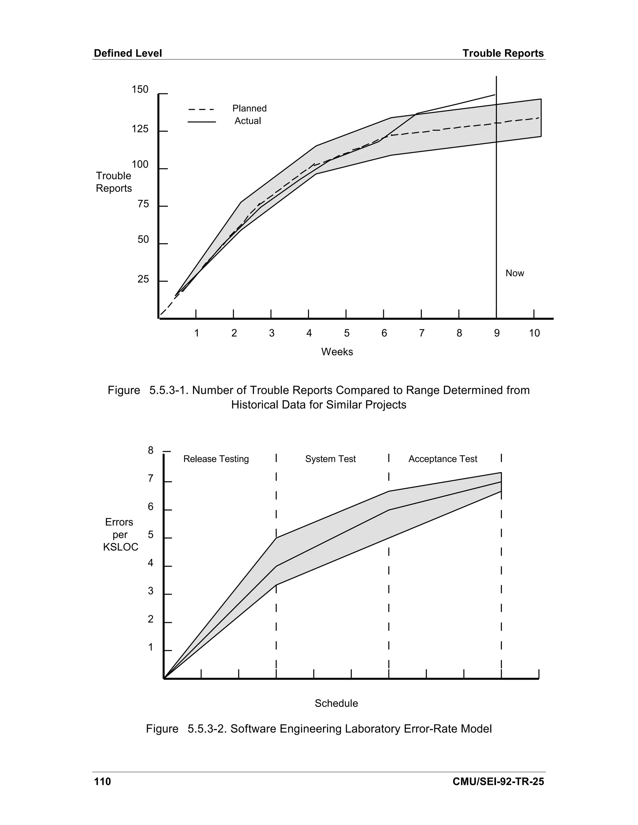 Defined Level                                                             Trouble Reports


       150
                           Planned
                           Actual
       125


        100
Trouble
Reports
         75


        50


                                                                                   Now
        25




                  1       2          3   4        5     6     7       8        9         10
                                              Weeks


  Figure 5.5.3-1. Number of Trouble Reports Compared to Range Determined from
                       Historical Data for Similar Projects


          8
                Release Testing          System Test        Acceptance Test

          7

          6
 Errors
  per   5
 KSLOC
          4

          3

          2

          1




                                             Schedule

          Figure 5.5.3-2. Software Engineering Laboratory Error-Rate Model



110                                                                  CMU/SEI-92-TR-25
 