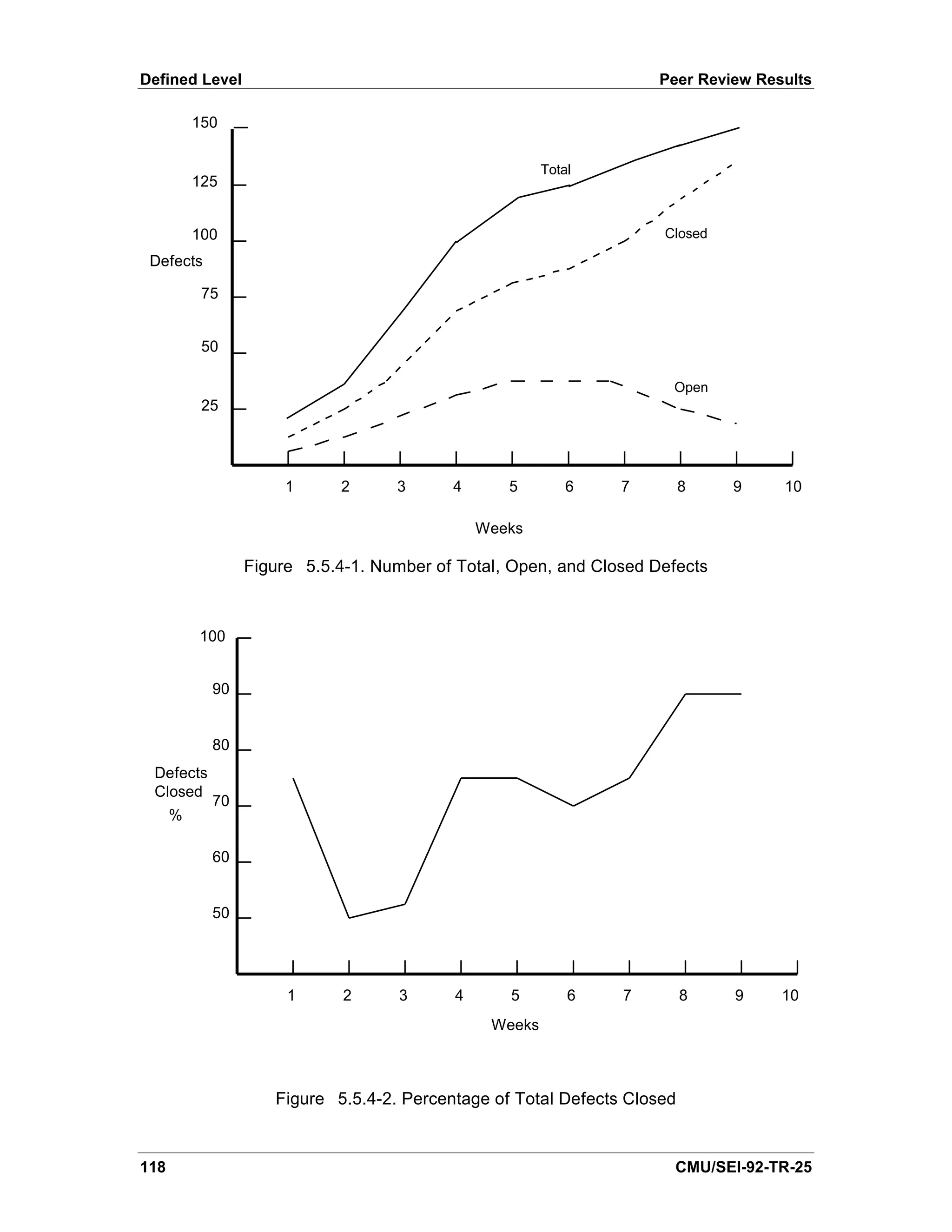 Defined Level                                                       Peer Review Results

          150

                                                       Total
          125


          100                                                       Closed
 Defects

           75


           50

                                                                     Open
           25




                      1     2      3      4      5         6   7         8   9     10

                                              Weeks

                 Figure 5.5.4-1. Number of Total, Open, and Closed Defects



          100


            90


            80
 Defects
 Closed
            70
      %

            60


            50




                      1      2      3     4      5         6   7         8   9     10
                                               Weeks



                    Figure 5.5.4-2. Percentage of Total Defects Closed


118                                                                   CMU/SEI-92-TR-25
 
