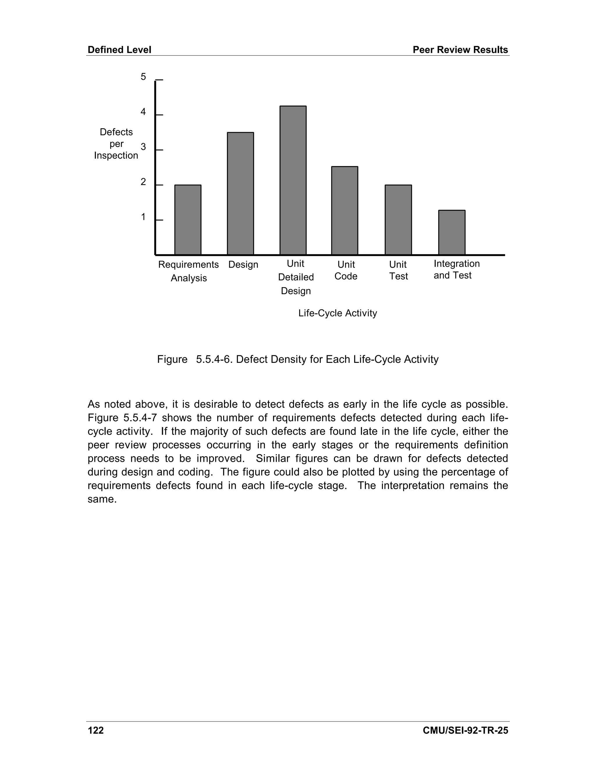 Defined Level                                                              Peer Review Results

           5


           4

   Defects
     per    3
 Inspection

           2


           1



                Requirements Design       Unit        Unit          Unit       Integration
                  Analysis               Detailed     Code          Test       and Test
                                         Design

                                              Life-Cycle Activity



                Figure 5.5.4-6. Defect Density for Each Life-Cycle Activity



As noted above, it is desirable to detect defects as early in the life cycle as possible.
Figure 5.5.4-7 shows the number of requirements defects detected during each life-
cycle activity. If the majority of such defects are found late in the life cycle, either the
peer review processes occurring in the early stages or the requirements definition
process needs to be improved. Similar figures can be drawn for defects detected
during design and coding. The figure could also be plotted by using the percentage of
requirements defects found in each life-cycle stage. The interpretation remains the
same.




122                                                                         CMU/SEI-92-TR-25
 
