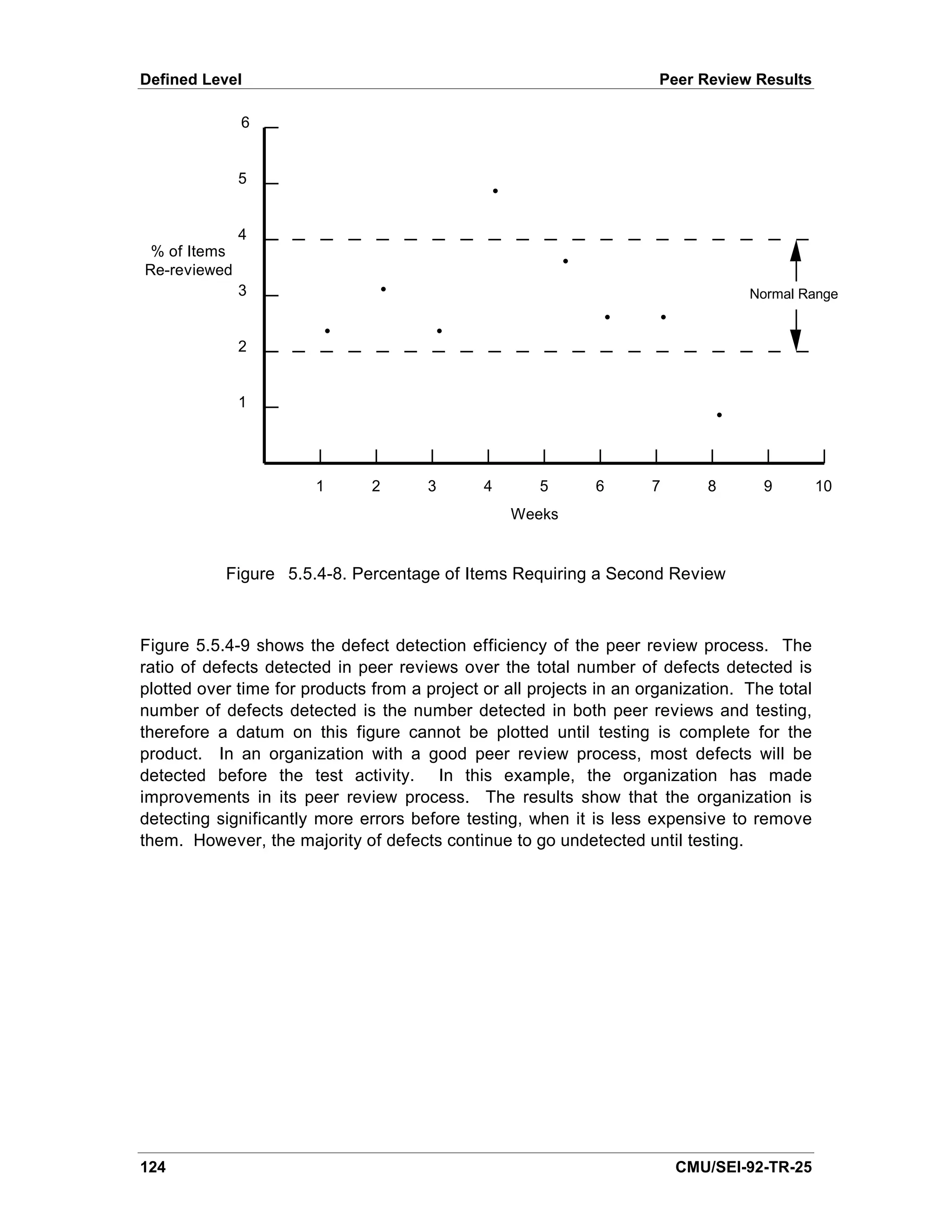 Defined Level                                                         Peer Review Results

              6


              5
                                               •

              4
 % of Items
Re-reviewed                                                •
              3                 •                                                 Normal Range
                                                               •      •
                        •              •
              2


              1
                                                                              •


                       1       2      3       4       5        6     7       8      9         10
                                                   Weeks


           Figure 5.5.4-8. Percentage of Items Requiring a Second Review



Figure 5.5.4-9 shows the defect detection efficiency of the peer review process. The
ratio of defects detected in peer reviews over the total number of defects detected is
plotted over time for products from a project or all projects in an organization. The total
number of defects detected is the number detected in both peer reviews and testing,
therefore a datum on this figure cannot be plotted until testing is complete for the
product. In an organization with a good peer review process, most defects will be
detected before the test activity. In this example, the organization has made
improvements in its peer review process. The results show that the organization is
detecting significantly more errors before testing, when it is less expensive to remove
them. However, the majority of defects continue to go undetected until testing.




124                                                                       CMU/SEI-92-TR-25
 