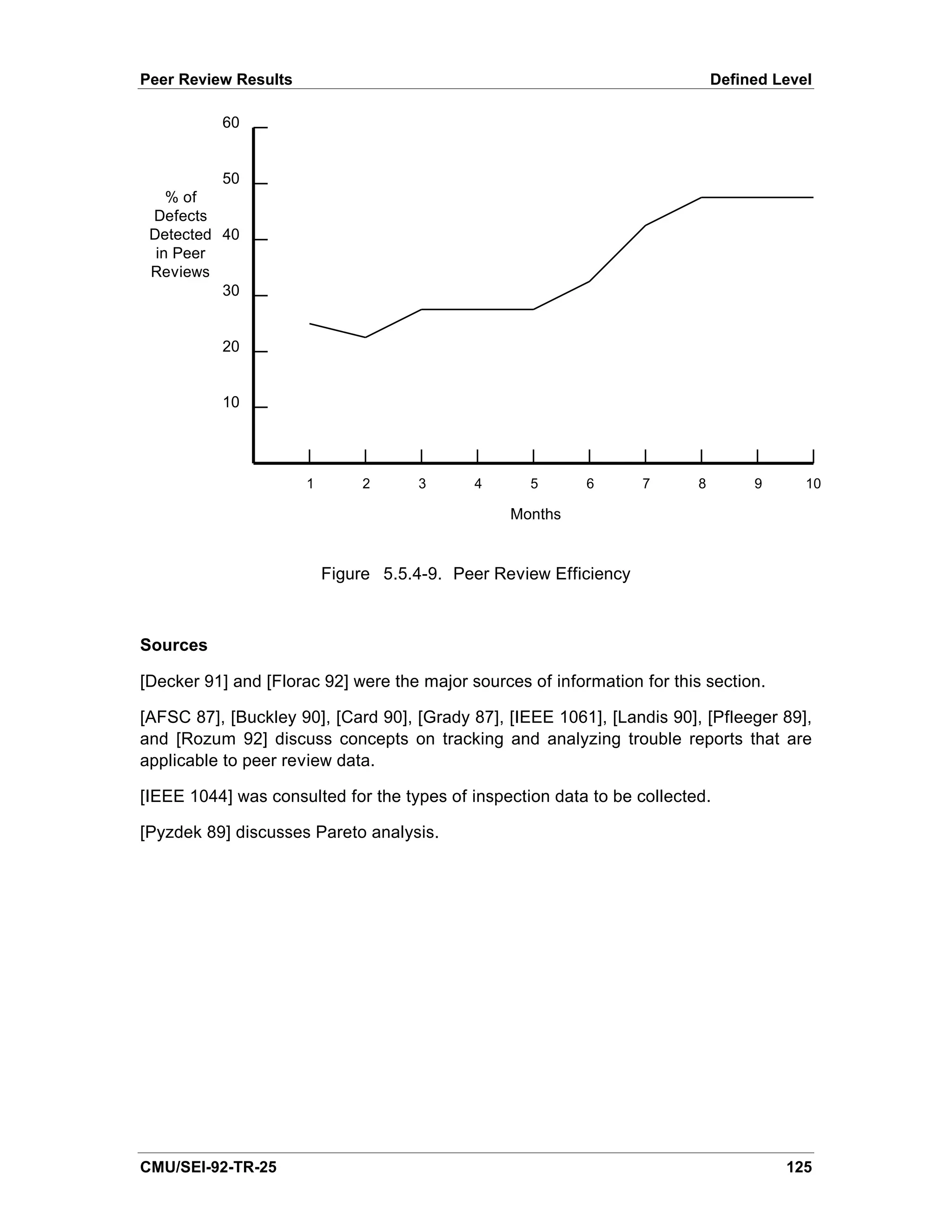 Peer Review Results                                                           Defined Level

          60


          50
    % of
 Defects
 Detected 40
  in Peer
 Reviews
          30


          20


          10




                      1        2     3      4      5       6       7      8        9      10

                                                 Months


                          Figure 5.5.4-9. Peer Review Efficiency



Sources

[Decker 91] and [Florac 92] were the major sources of information for this section.

[AFSC 87], [Buckley 90], [Card 90], [Grady 87], [IEEE 1061], [Landis 90], [Pfleeger 89],
and [Rozum 92] discuss concepts on tracking and analyzing trouble reports that are
applicable to peer review data.

[IEEE 1044] was consulted for the types of inspection data to be collected.

[Pyzdek 89] discusses Pareto analysis.




CMU/SEI-92-TR-25                                                                       125
 