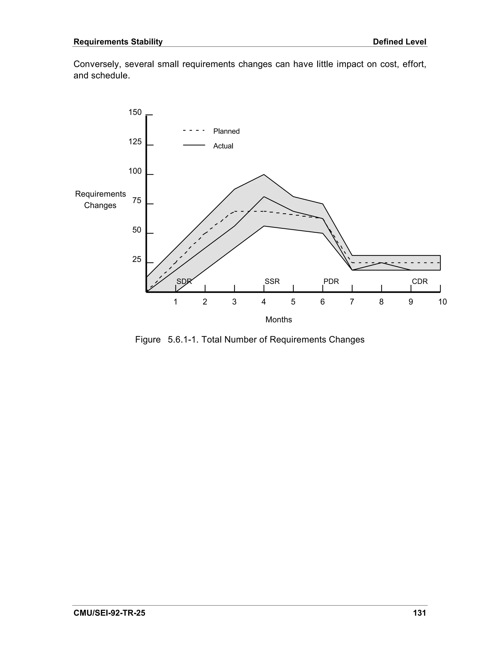 Requirements Stability                                                  Defined Level

Conversely, several small requirements changes can have little impact on cost, effort,
and schedule.



             150

                                   Planned
             125
                                   Actual


             100

Requirements
             75
  Changes

              50


              25

                         SDR                  SSR           PDR                   CDR

                         1     2        3    4      5       6      7      8      9       10

                                              Months

               Figure 5.6.1-1. Total Number of Requirements Changes




CMU/SEI-92-TR-25                                                                  131
 