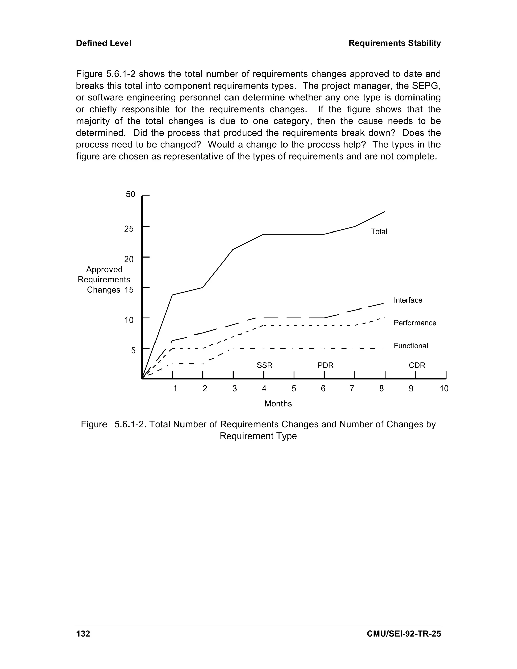 Defined Level                                                   Requirements Stability


Figure 5.6.1-2 shows the total number of requirements changes approved to date and
breaks this total into component requirements types. The project manager, the SEPG,
or software engineering personnel can determine whether any one type is dominating
or chiefly responsible for the requirements changes. If the figure shows that the
majority of the total changes is due to one category, then the cause needs to be
determined. Did the process that produced the requirements break down? Does the
process need to be changed? Would a change to the process help? The types in the
figure are chosen as representative of the types of requirements and are not complete.



           50



           25                                                        Total


           20
  Approved
Requirements
  Changes 15
                                                                             Interface

           10                                                                Performance


                                                                             Functional
            5
                                          SSR           PDR                      CDR


                      1      2      3      4      5      6      7      8         9         10
                                            Months

 Figure 5.6.1-2. Total Number of Requirements Changes and Number of Changes by
                                 Requirement Type




132                                                                 CMU/SEI-92-TR-25
 