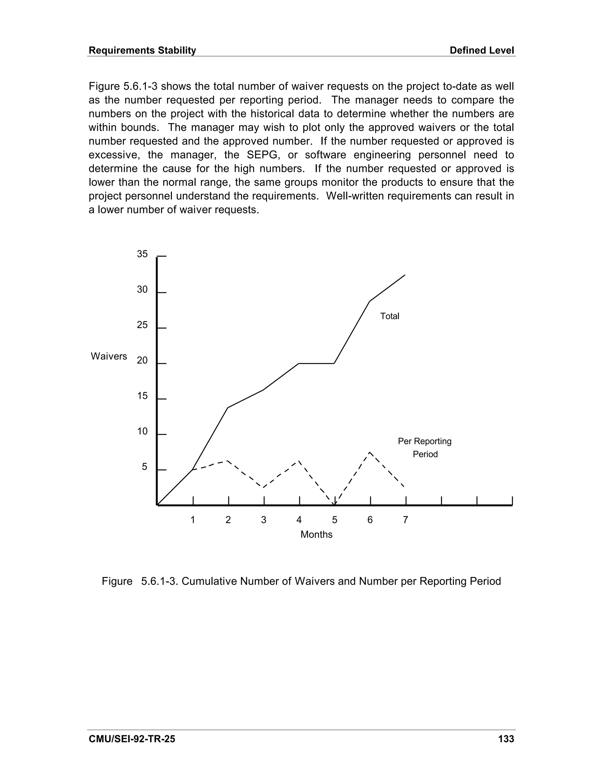 Requirements Stability                                                      Defined Level


Figure 5.6.1-3 shows the total number of waiver requests on the project to-date as well
as the number requested per reporting period. The manager needs to compare the
numbers on the project with the historical data to determine whether the numbers are
within bounds. The manager may wish to plot only the approved waivers or the total
number requested and the approved number. If the number requested or approved is
excessive, the manager, the SEPG, or software engineering personnel need to
determine the cause for the high numbers. If the number requested or approved is
lower than the normal range, the same groups monitor the products to ensure that the
project personnel understand the requirements. Well-written requirements can result in
a lower number of waiver requests.



         35


         30

                                                            Total
         25


Waivers 20



         15


         10
                                                                Per Reporting
                                                                    Period
          5




                    1      2       3      4      5      6           7
                                           Months



  Figure 5.6.1-3. Cumulative Number of Waivers and Number per Reporting Period




CMU/SEI-92-TR-25                                                                     133
 