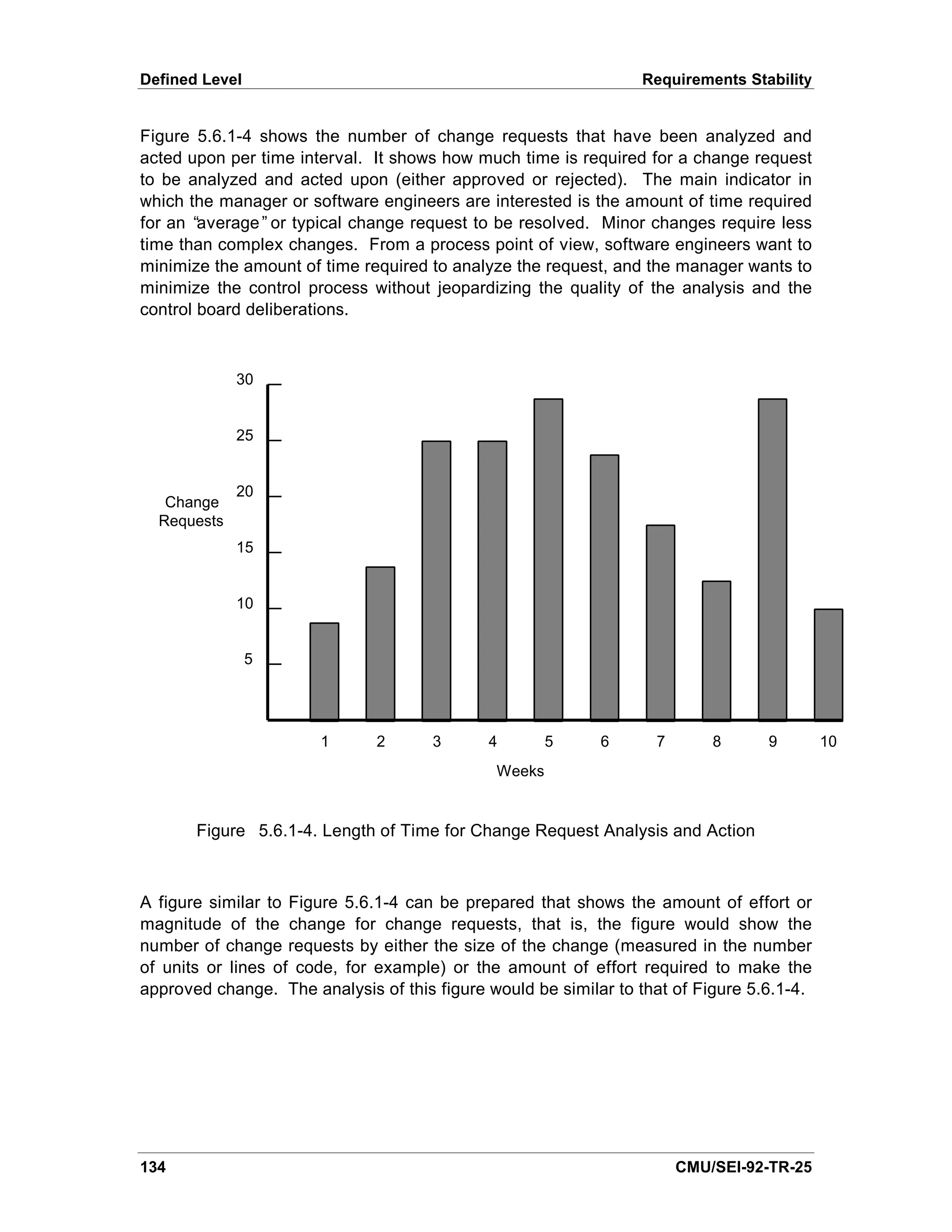 Defined Level                                                    Requirements Stability


Figure 5.6.1-4 shows the number of change requests that have been analyzed and
acted upon per time interval. It shows how much time is required for a change request
to be analyzed and acted upon (either approved or rejected). The main indicator in
which the manager or software engineers are interested is the amount of time required
for an “average” or typical change request to be resolved. Minor changes require less
time than complex changes. From a process point of view, software engineers want to
minimize the amount of time required to analyze the request, and the manager wants to
minimize the control process without jeopardizing the quality of the analysis and the
control board deliberations.



             30


             25


             20
   Change
  Requests
             15


             10


                5




                       1      2       3      4        5     6      7       8      9        10
                                              Weeks


       Figure 5.6.1-4. Length of Time for Change Request Analysis and Action



A figure similar to Figure 5.6.1-4 can be prepared that shows the amount of effort or
magnitude of the change for change requests, that is, the figure would show the
number of change requests by either the size of the change (measured in the number
of units or lines of code, for example) or the amount of effort required to make the
approved change. The analysis of this figure would be similar to that of Figure 5.6.1-4.




134                                                                    CMU/SEI-92-TR-25
 
