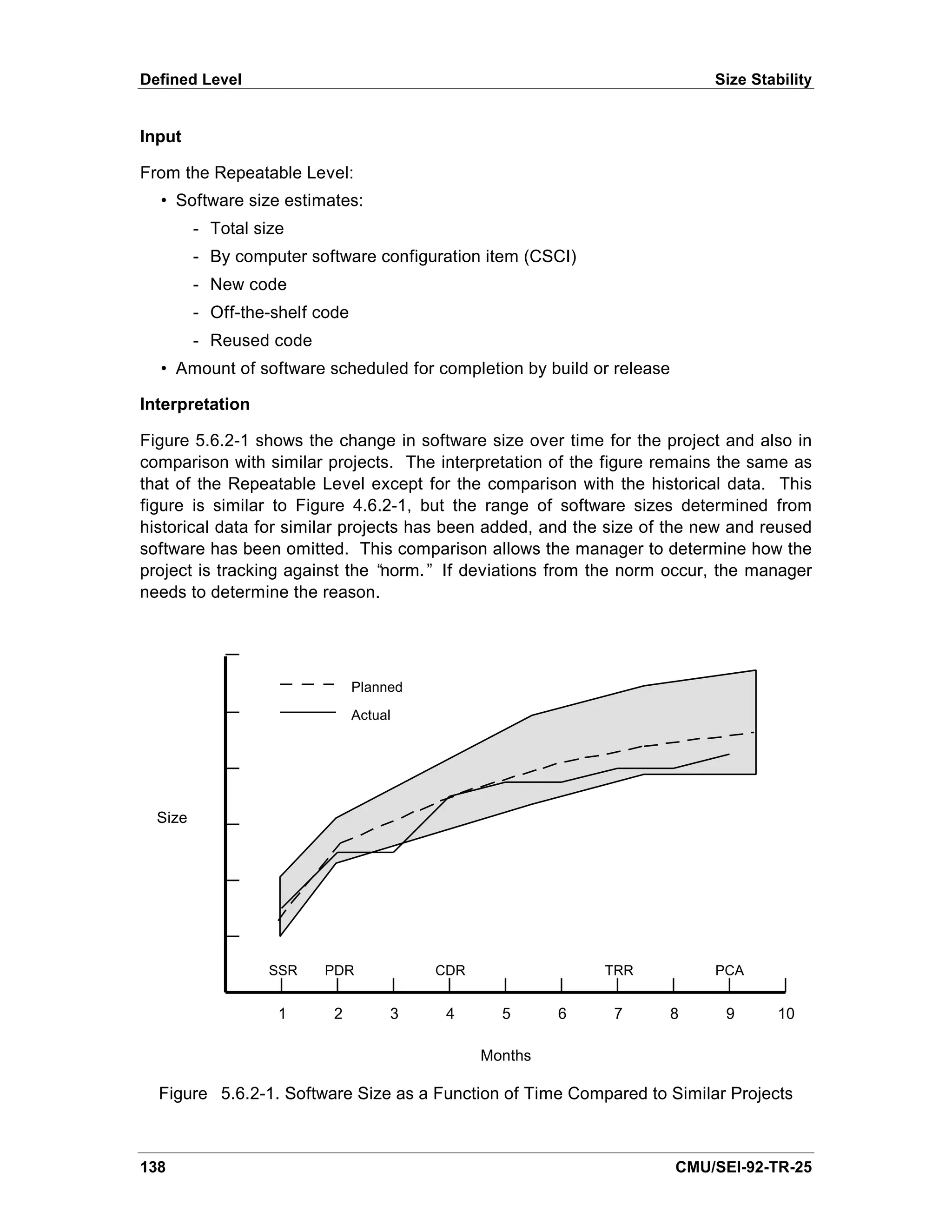 Defined Level                                                             Size Stability


Input

From the Repeatable Level:
  • Software size estimates:
         - Total size
         - By computer software configuration item (CSCI)
         - New code
         - Off-the-shelf code
         - Reused code
  • Amount of software scheduled for completion by build or release

Interpretation

Figure 5.6.2-1 shows the change in software size over time for the project and also in
comparison with similar projects. The interpretation of the figure remains the same as
that of the Repeatable Level except for the comparison with the historical data. This
figure is similar to Figure 4.6.2-1, but the range of software sizes determined from
historical data for similar projects has been added, and the size of the new and reused
software has been omitted. This comparison allows the manager to determine how the
project is tracking against the “ norm.” If deviations from the norm occur, the manager
needs to determine the reason.




                                Planned
                                Actual




  Size




                  SSR    PDR              CDR                TRR          PCA


                    1      2         3     4      5      6   7        8    9       10

                                                Months

  Figure 5.6.2-1. Software Size as a Function of Time Compared to Similar Projects



138                                                                   CMU/SEI-92-TR-25
 
